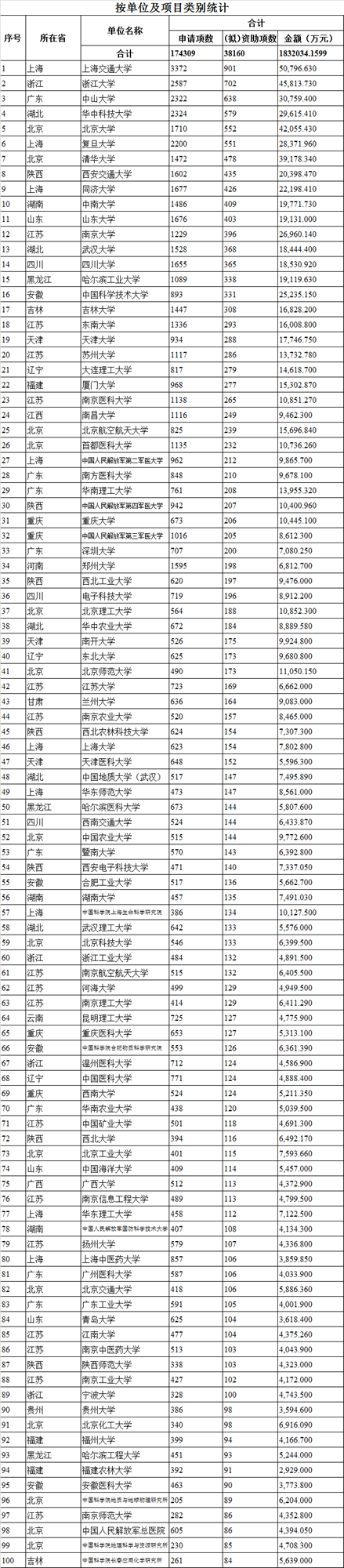 2016年国家自然科学基金前100名