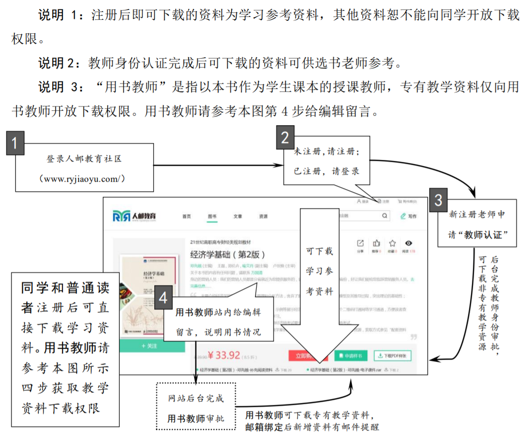 配套资料索取示意图